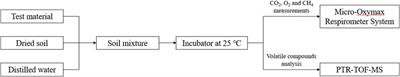 On the quest for novel bio-degradable plastics for agricultural field mulching